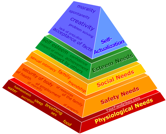 Maslow's Pyramid